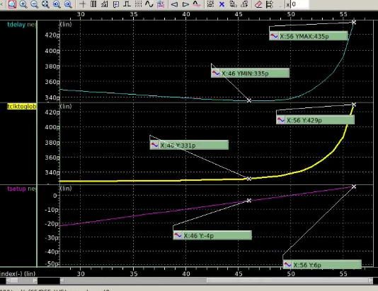 DFF timing optimization curves